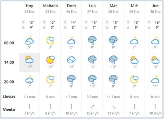 El tiempo en Cabranes