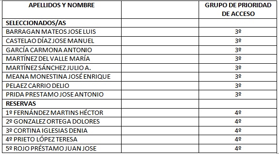 Lista de admitidos programa Activate