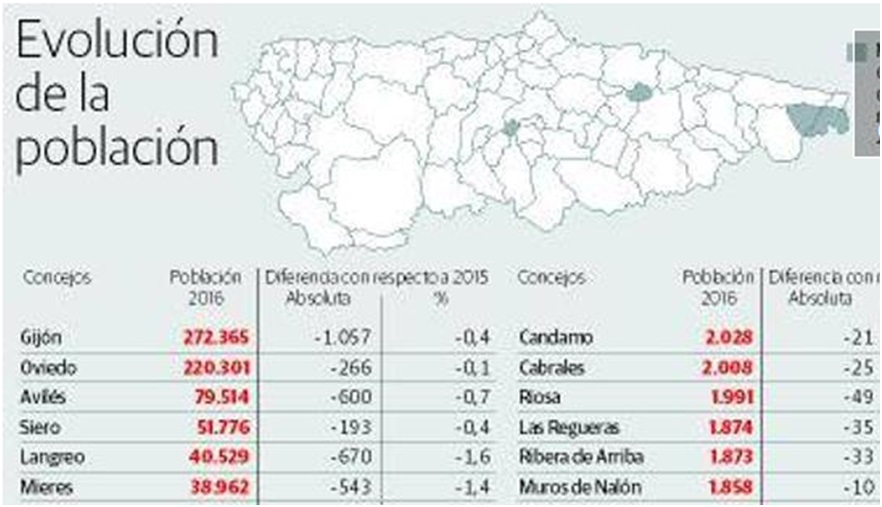 Mapa de evolución de la población en Asturias